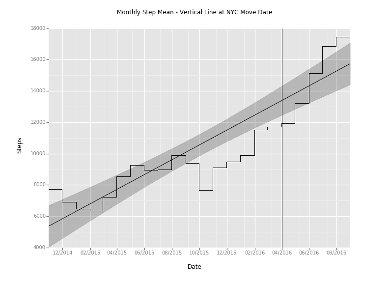 monthly step mean plot with day move to NYC